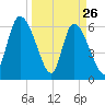 Fort McAllister tide chart for Saturday, March 26, 2022