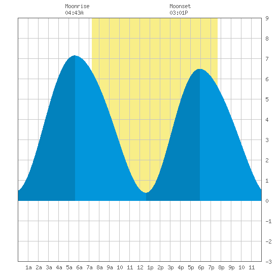 Fort McAllister tide chart for Sunday, March 27, 2022