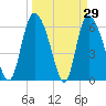 Fort McAllister tide chart for Tuesday, March 29, 2022
