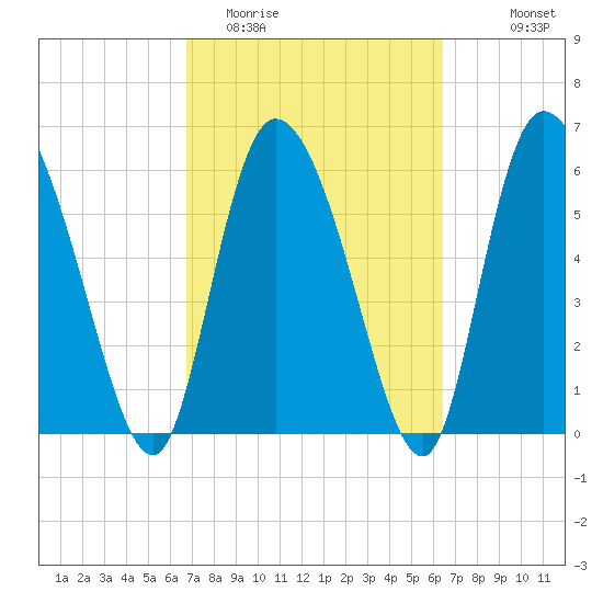 Fort McAllister tide chart for Saturday, March 5, 2022