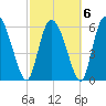 Fort McAllister tide chart for Sunday, March 6, 2022