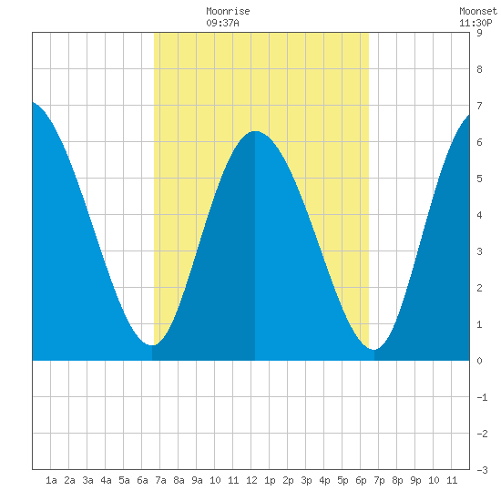 Fort McAllister tide chart for Monday, March 7, 2022