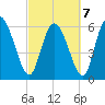 Fort McAllister tide chart for Monday, March 7, 2022
