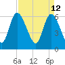 Fort McAllister tide chart for Tuesday, April 12, 2022
