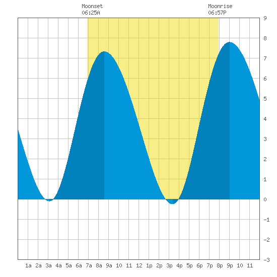 Fort McAllister tide chart for Friday, April 15, 2022