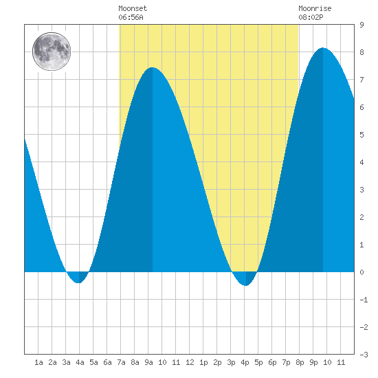 Fort McAllister tide chart for Saturday, April 16, 2022