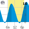 Fort McAllister tide chart for Saturday, April 16, 2022