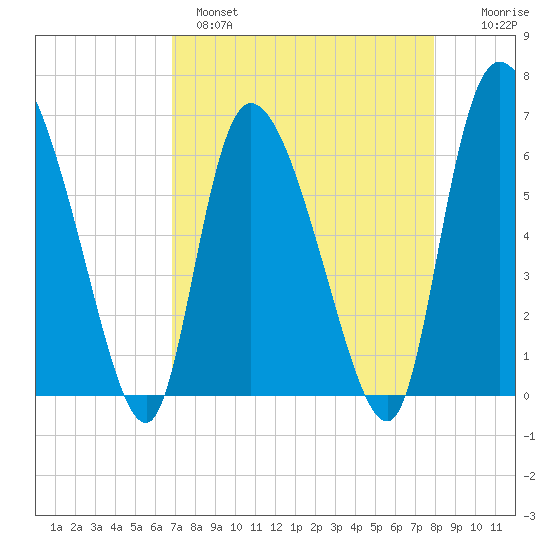 Fort McAllister tide chart for Monday, April 18, 2022