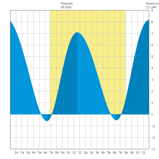 Fort McAllister tide chart for Tuesday, April 19, 2022