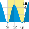 Fort McAllister tide chart for Tuesday, April 19, 2022