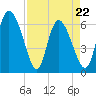Fort McAllister tide chart for Friday, April 22, 2022