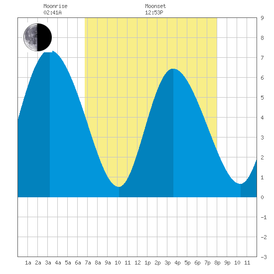 Fort McAllister tide chart for Saturday, April 23, 2022