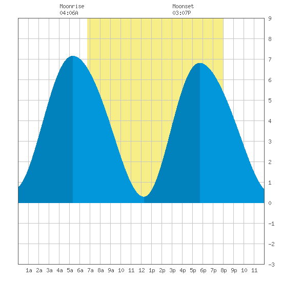 Fort McAllister tide chart for Monday, April 25, 2022