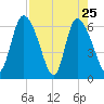 Fort McAllister tide chart for Monday, April 25, 2022