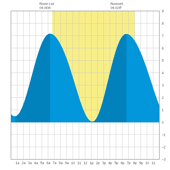 Fort McAllister tide chart for Tuesday, April 26, 2022