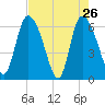 Fort McAllister tide chart for Tuesday, April 26, 2022