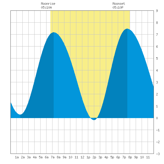 Fort McAllister tide chart for Wednesday, April 27, 2022