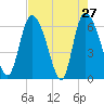 Fort McAllister tide chart for Wednesday, April 27, 2022