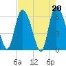 Fort McAllister tide chart for Thursday, April 28, 2022