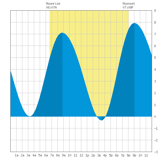 Fort McAllister tide chart for Friday, April 29, 2022