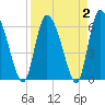 Fort McAllister tide chart for Saturday, April 2, 2022