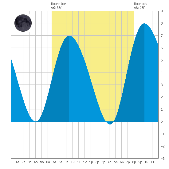 Fort McAllister tide chart for Saturday, April 30, 2022