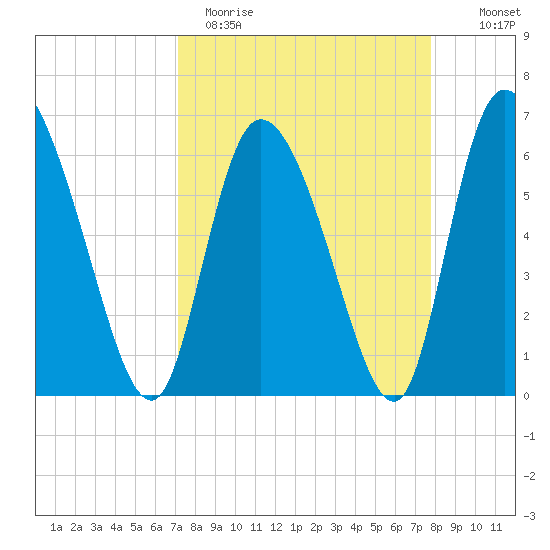 Fort McAllister tide chart for Sunday, April 3, 2022