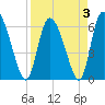 Fort McAllister tide chart for Sunday, April 3, 2022