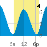 Fort McAllister tide chart for Monday, April 4, 2022