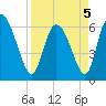 Fort McAllister tide chart for Tuesday, April 5, 2022