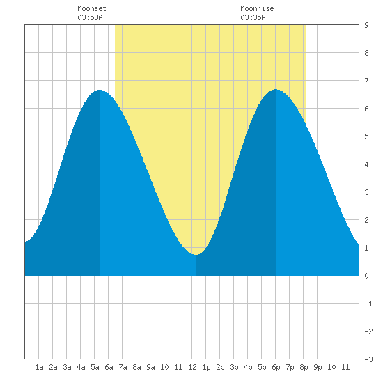 Fort McAllister tide chart for Wednesday, May 11, 2022