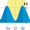 Fort McAllister tide chart for Wednesday, May 11, 2022