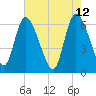 Fort McAllister tide chart for Thursday, May 12, 2022