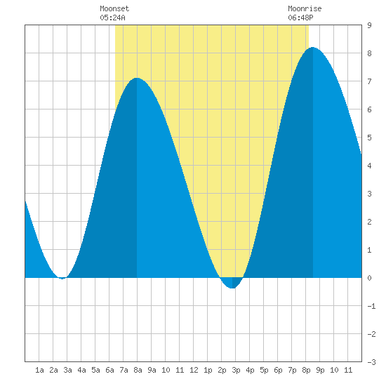 Fort McAllister tide chart for Saturday, May 14, 2022