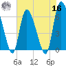 Fort McAllister tide chart for Monday, May 16, 2022