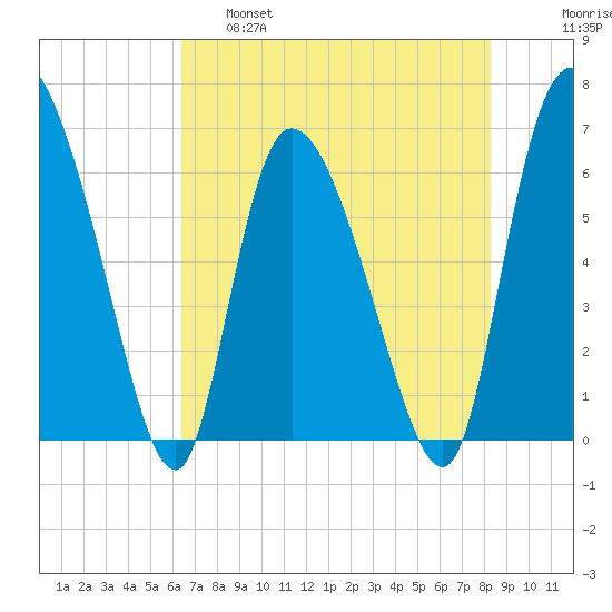 Fort McAllister tide chart for Wednesday, May 18, 2022