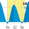 Fort McAllister tide chart for Wednesday, May 18, 2022