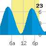 Fort McAllister tide chart for Monday, May 23, 2022