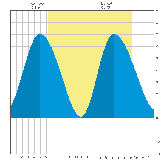 Fort McAllister tide chart for Tuesday, May 24, 2022