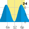 Fort McAllister tide chart for Tuesday, May 24, 2022