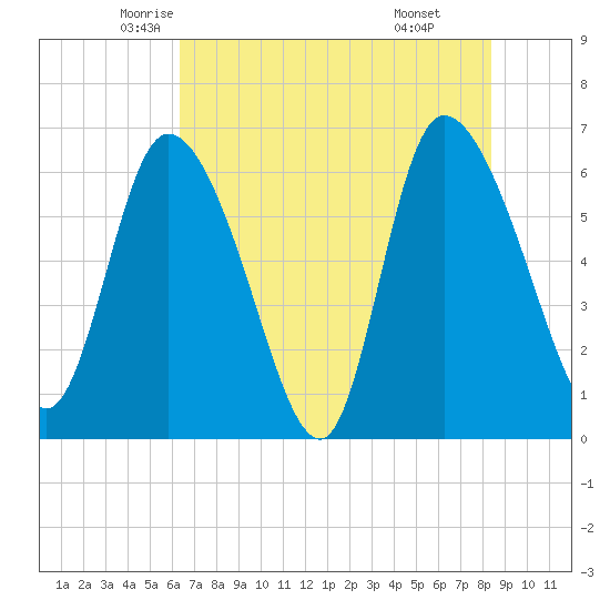 Fort McAllister tide chart for Wednesday, May 25, 2022
