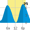 Fort McAllister tide chart for Wednesday, May 25, 2022