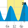 Fort McAllister tide chart for Sunday, May 29, 2022