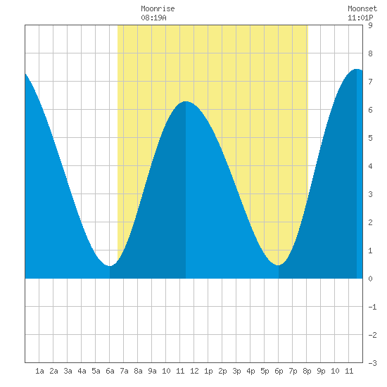 Fort McAllister tide chart for Tuesday, May 3, 2022