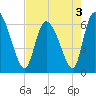 Fort McAllister tide chart for Tuesday, May 3, 2022