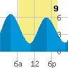 Fort McAllister tide chart for Monday, May 9, 2022