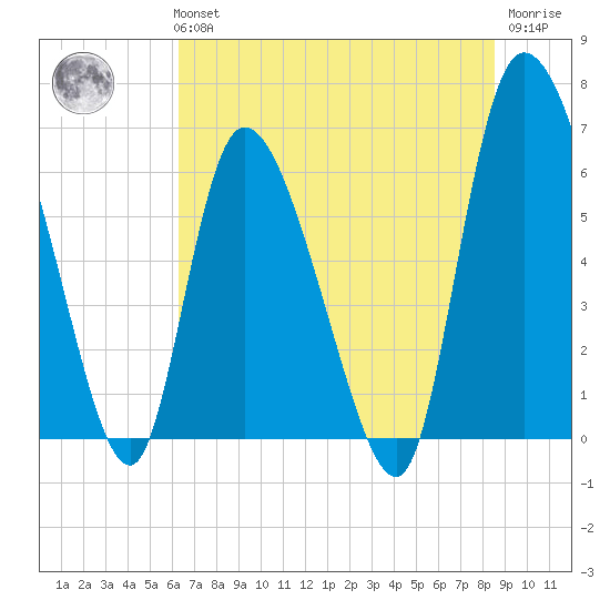 Fort McAllister tide chart for Tuesday, June 14, 2022