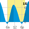 Fort McAllister tide chart for Thursday, June 16, 2022