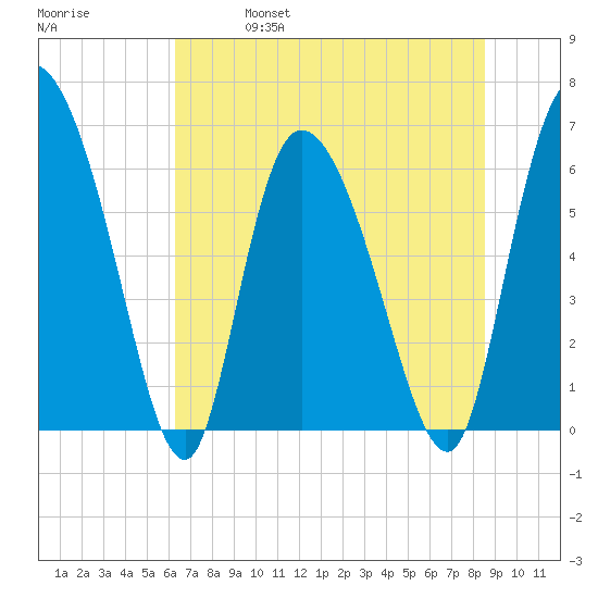 Fort McAllister tide chart for Friday, June 17, 2022