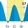 Fort McAllister tide chart for Friday, June 17, 2022